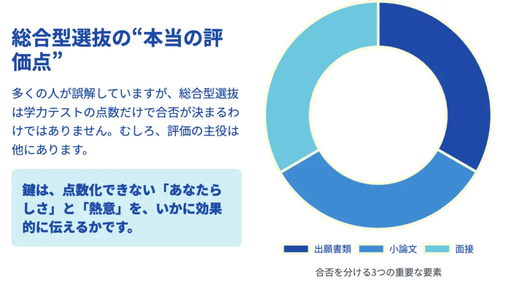 総合型選抜のポイント