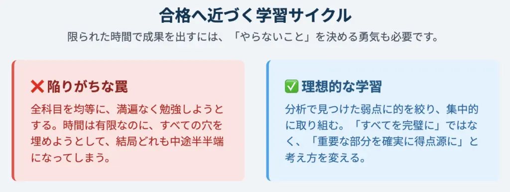 学習サイクル