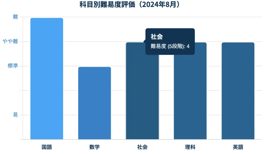 強化別平均
