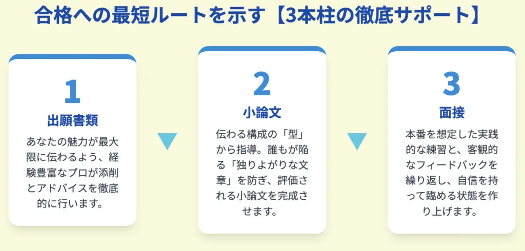 総合型選抜の合格への３本柱