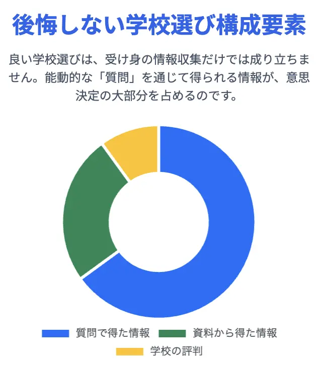 学校選びで大切な情報